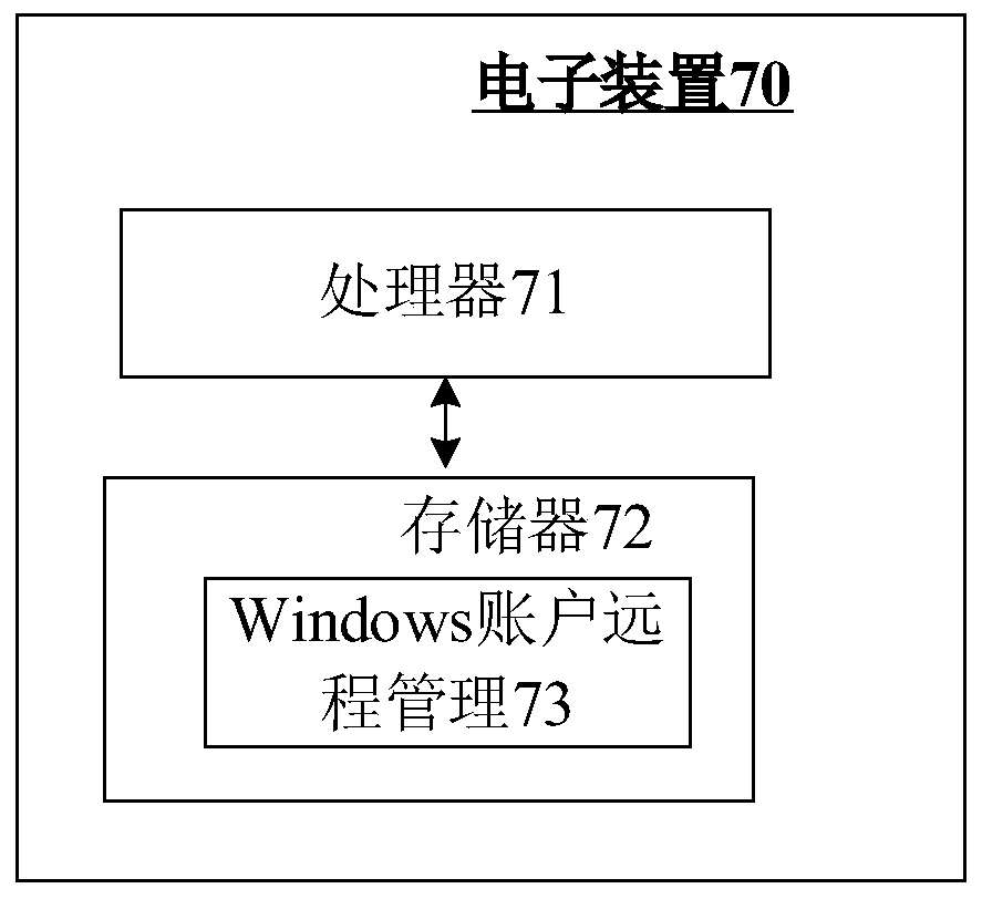 Windows account remote management method and device and storage medium