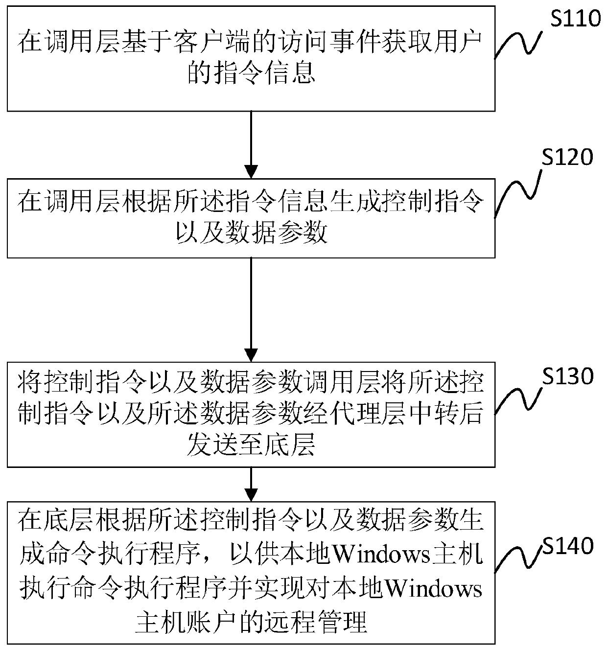 Windows account remote management method and device and storage medium