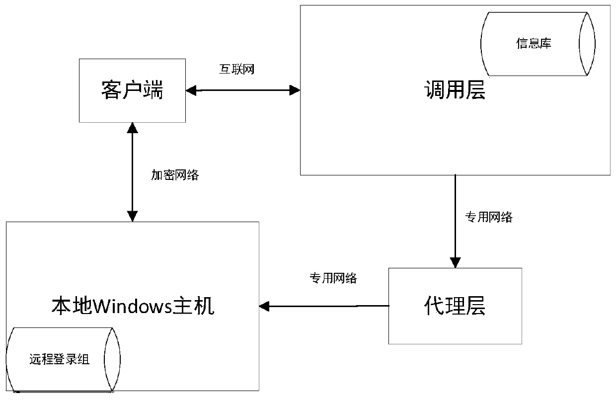 Windows account remote management method and device and storage medium