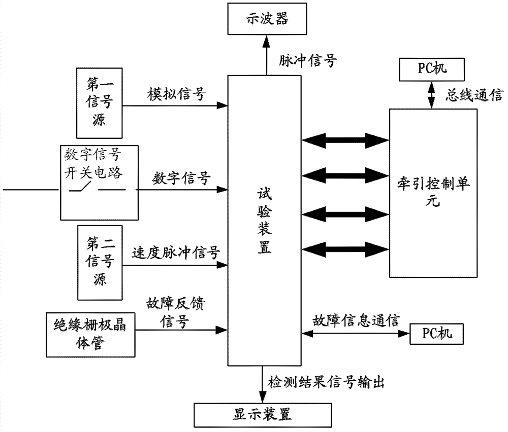 Testing device, method and system