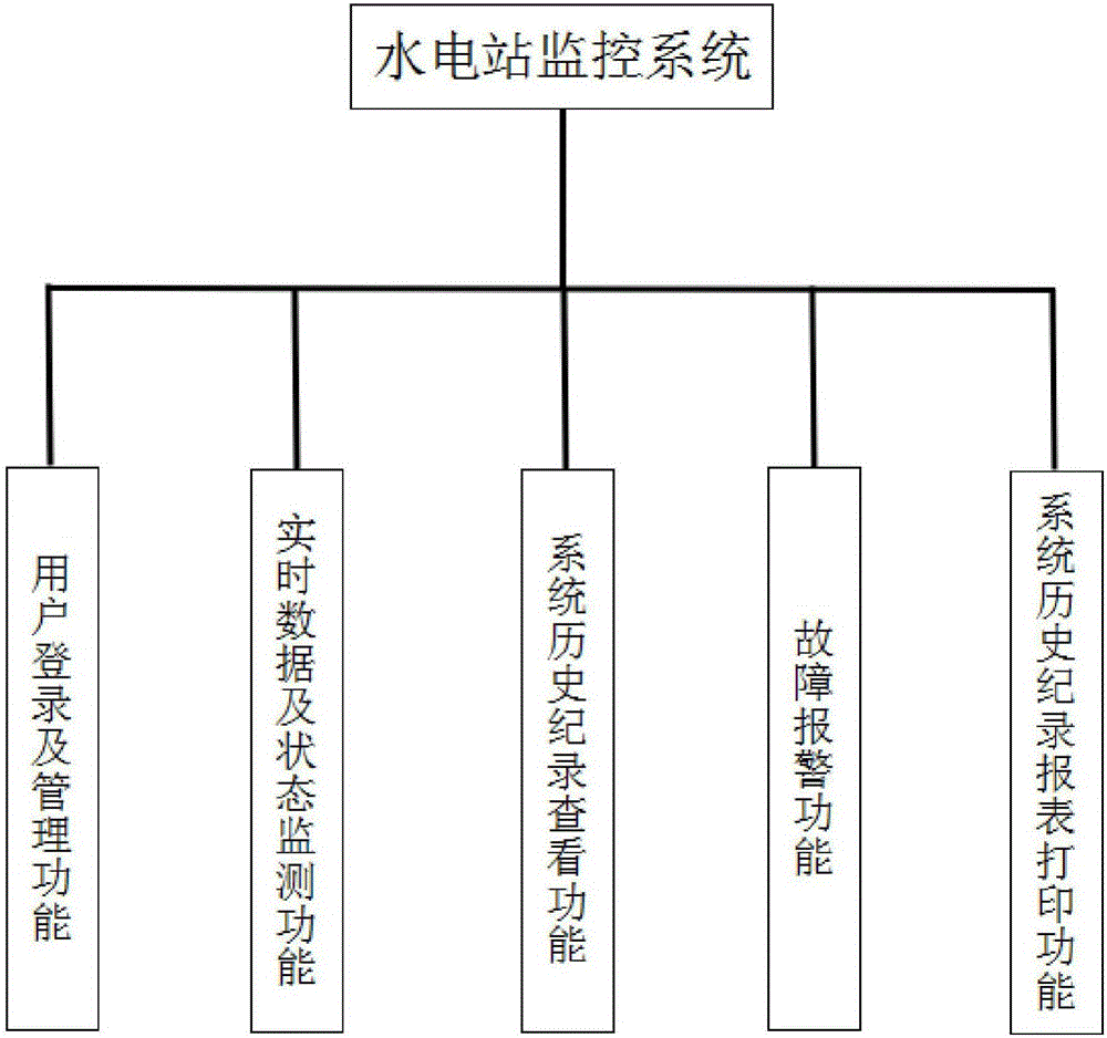 Hydropower station remote monitoring system