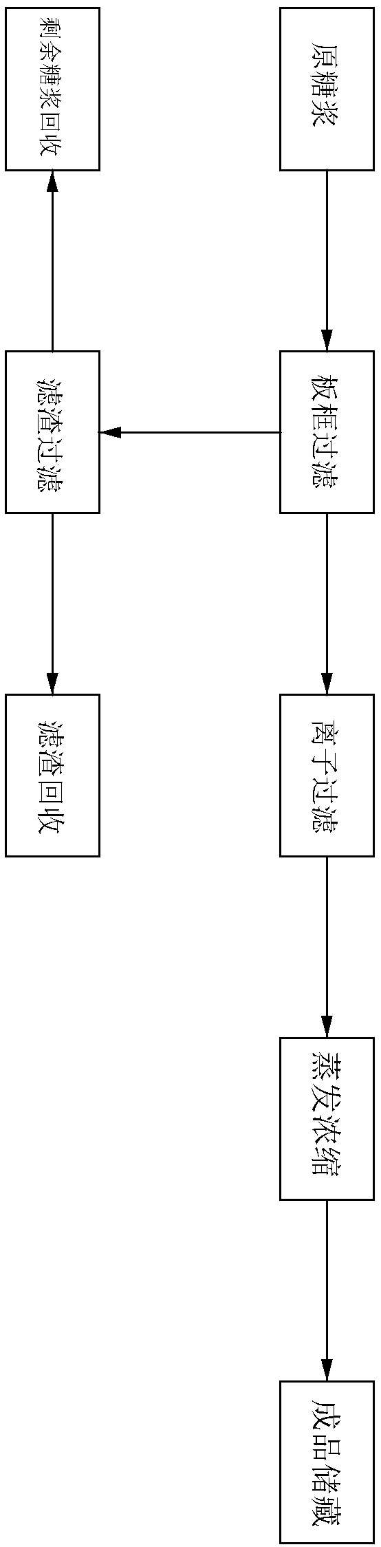 Starch syrup purification and concentration method