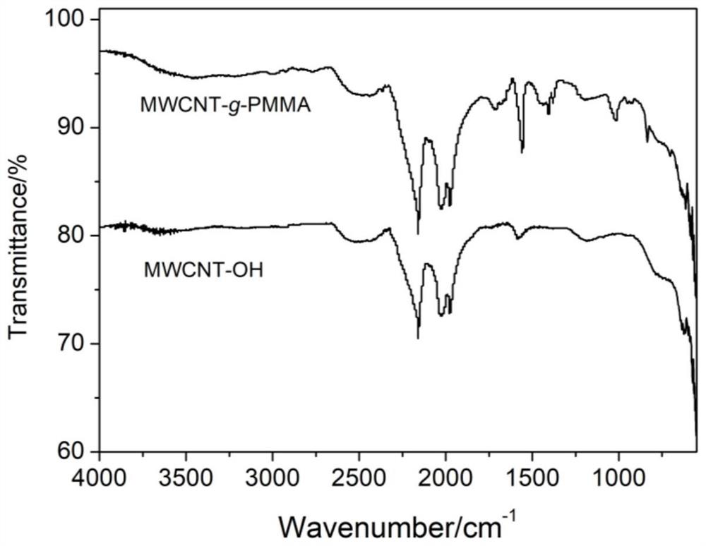 Polymer-modified carbon nanotube and preparation method thereof