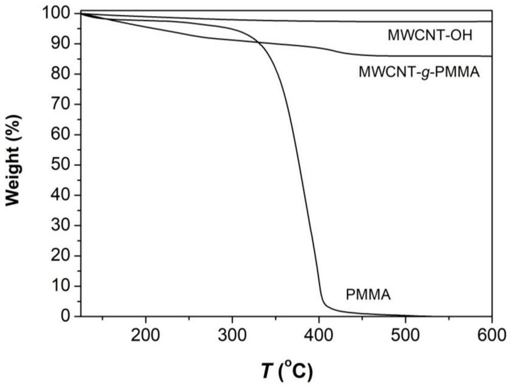 Polymer-modified carbon nanotube and preparation method thereof