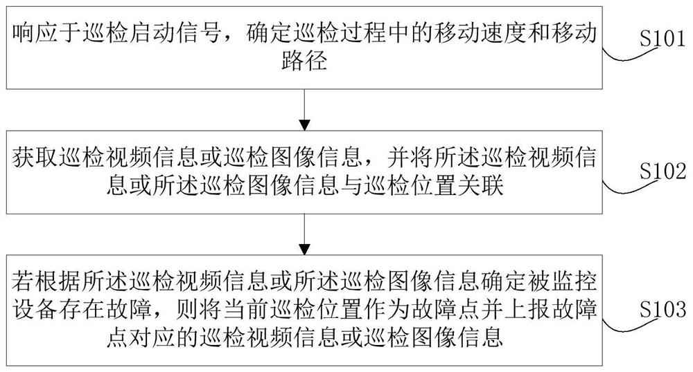 Automatic inspection method, storage medium and inspection robot