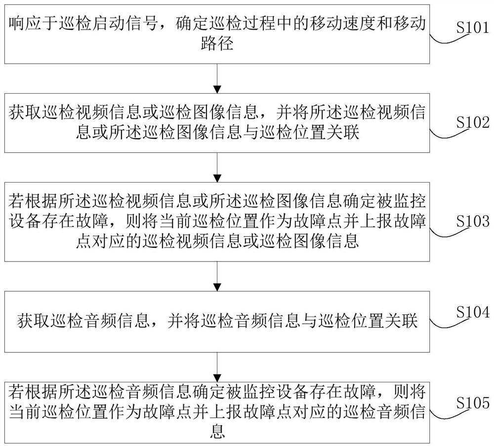 Automatic inspection method, storage medium and inspection robot