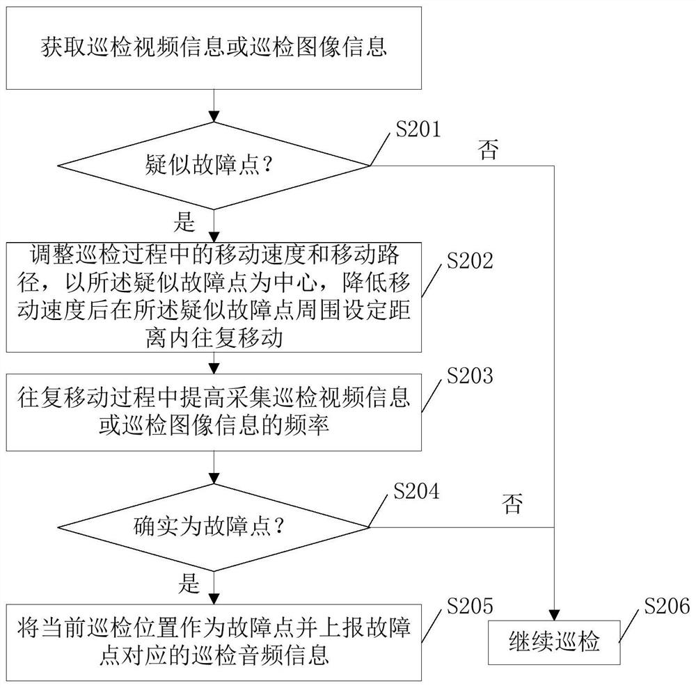 Automatic inspection method, storage medium and inspection robot