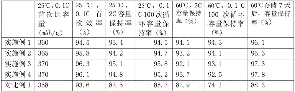 Preparation method of high-temperature graphite anode material for lithium-ion battery