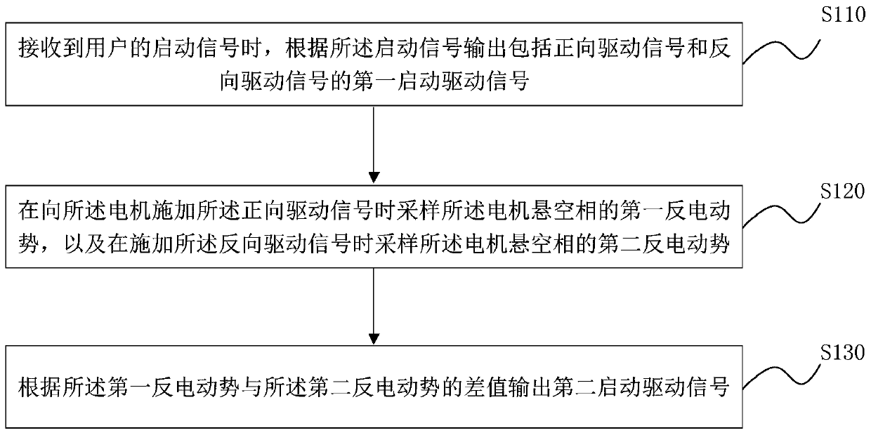 Electric vehicle control method and electric vehicle controller