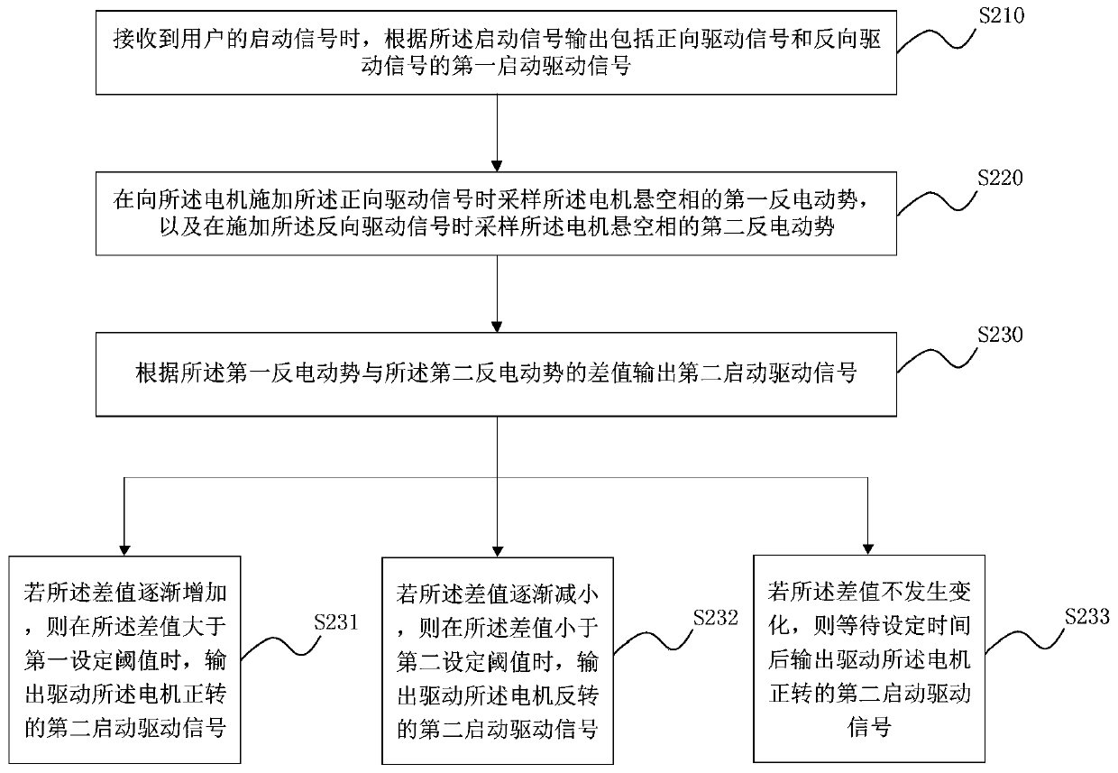 Electric vehicle control method and electric vehicle controller