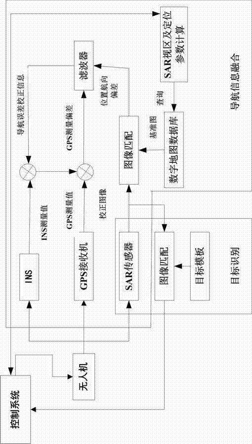 Combined navigation method based on INS (inertial navigation system)/GPS (global position system)/SAR (synthetic aperture radar)