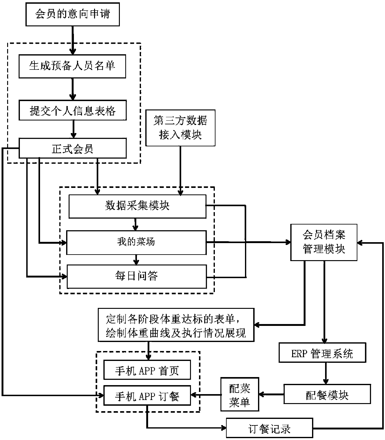 Member behavior management motivation method of diet meal operation mode