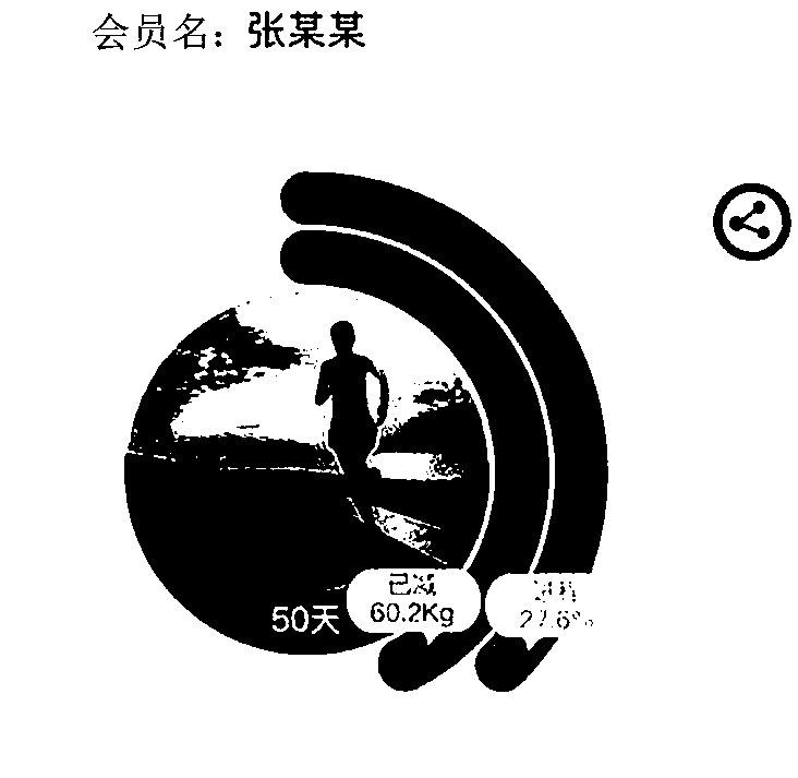 Member behavior management motivation method of diet meal operation mode