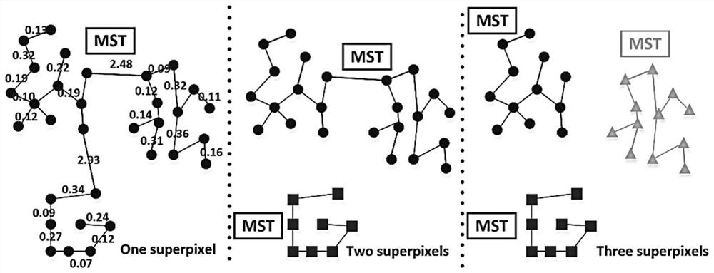 Rapid multi-scale super-pixel segmentation method for synthetic aperture radar image