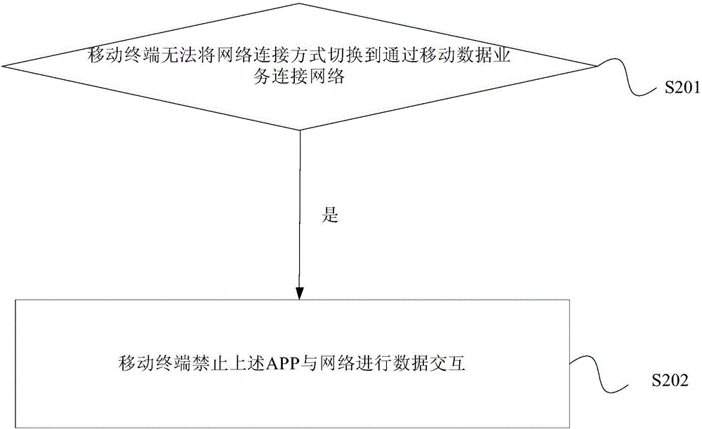 Mobile terminal network connection processing method and mobile terminal