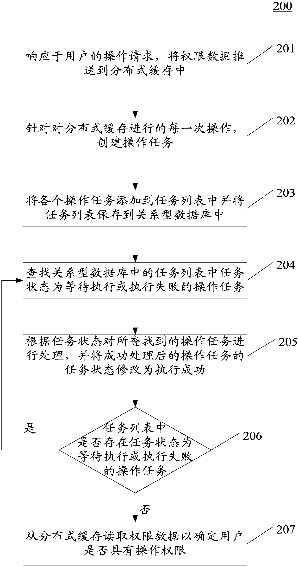 Method and device for authenticating user operation permission