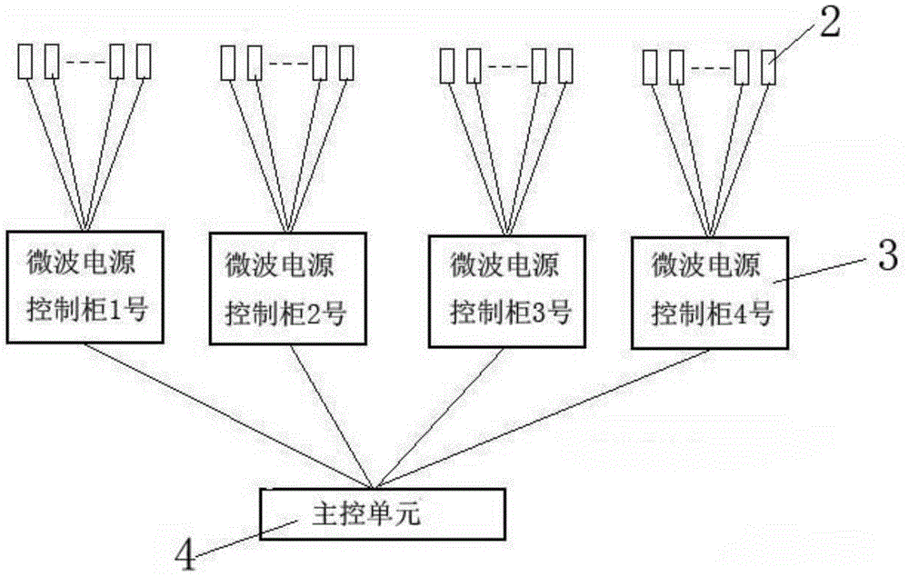 Environmental-protection device microwave source intelligent remote control system