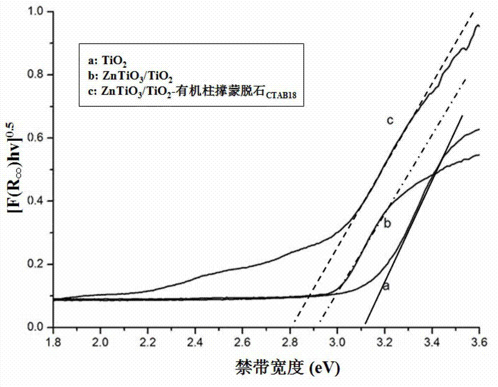 Composite material having visible-light catalytic activity and preparation method thereof