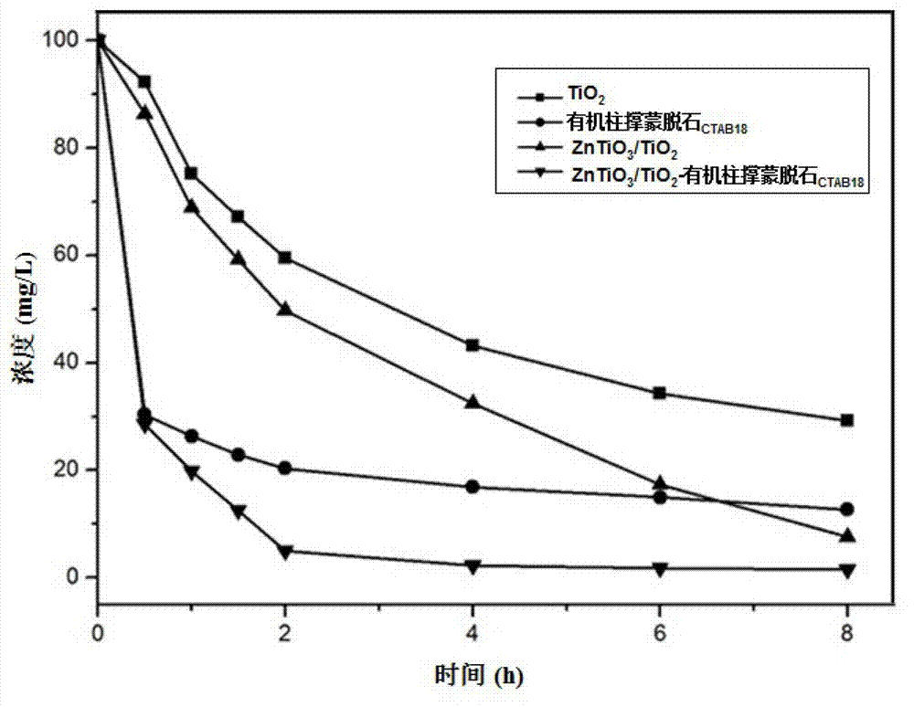 Composite material having visible-light catalytic activity and preparation method thereof