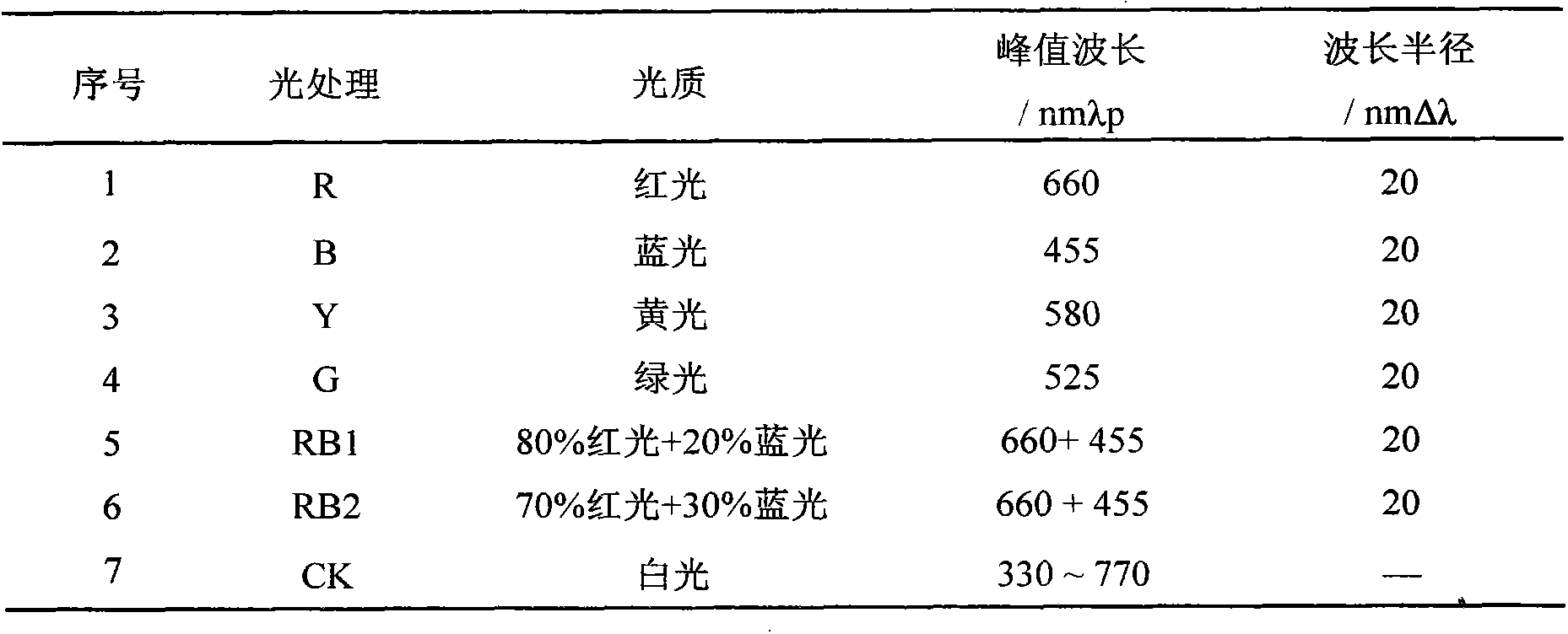 Culture method of ellcalyplus grandis Hill ex Maid tissue culture seedling