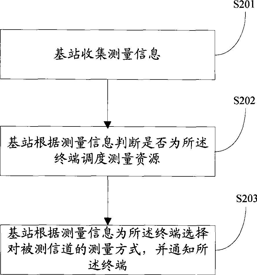 Measuring method, system and apparatus based on measurement request