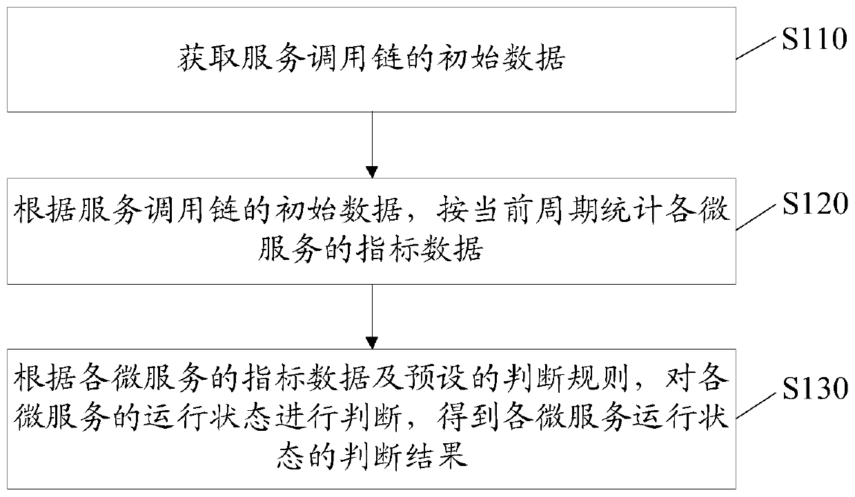 Call chain data-based micro-service running state judgment method and device