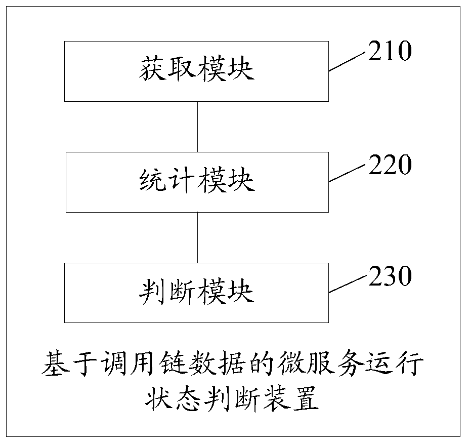 Call chain data-based micro-service running state judgment method and device