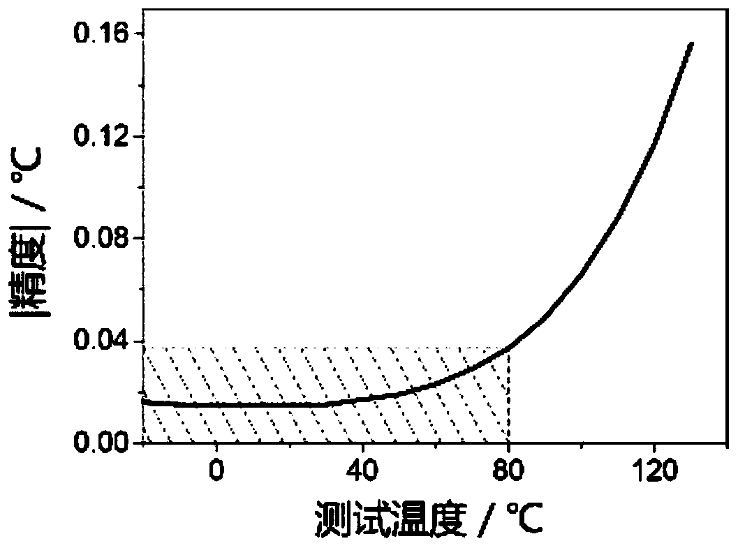 Thermocouple temperature measuring device and temperature detecting method