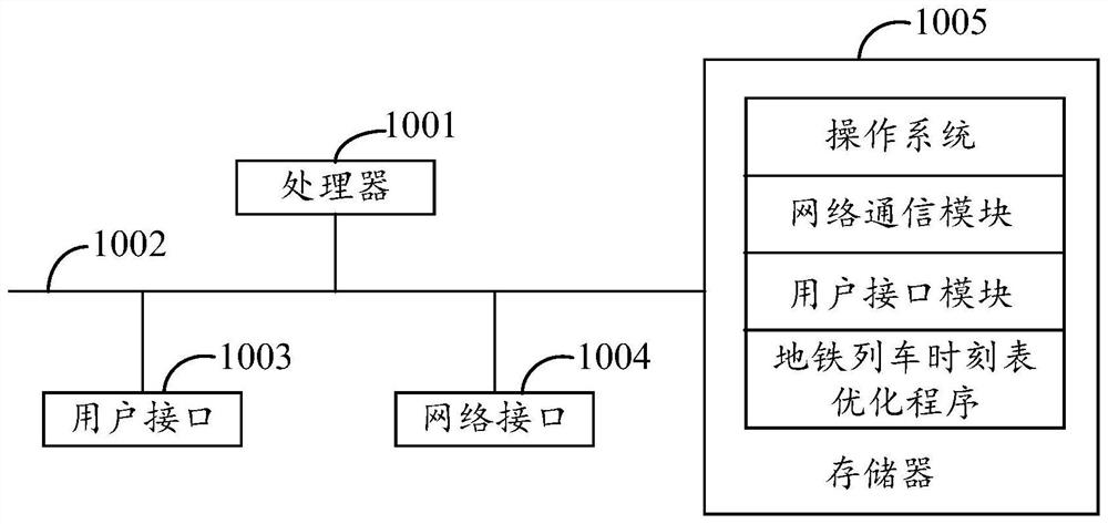 Subway train timetable optimization method, device and equipment and storage medium