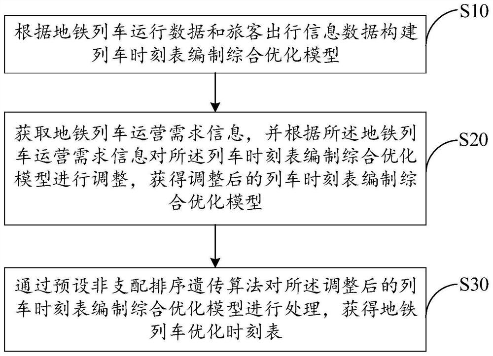 Subway train timetable optimization method, device and equipment and storage medium