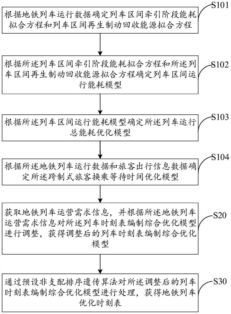 Subway train timetable optimization method, device and equipment and storage medium