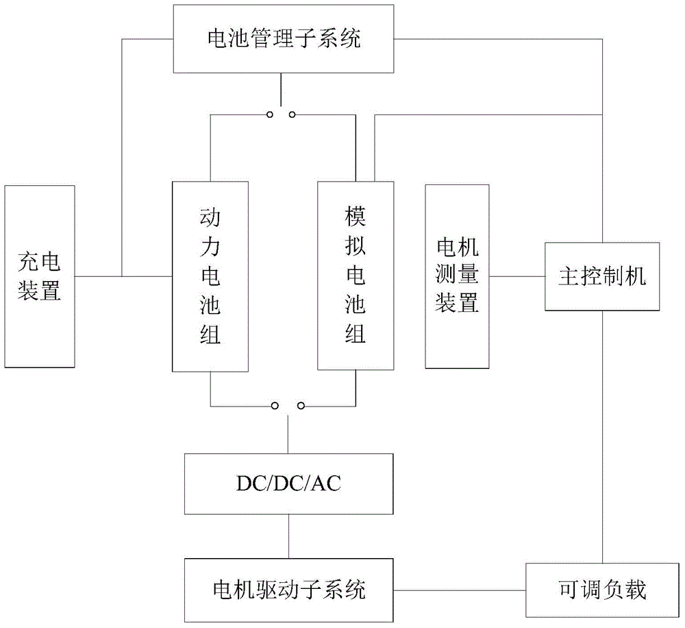 Multifunctional power electronics test system for electromobile