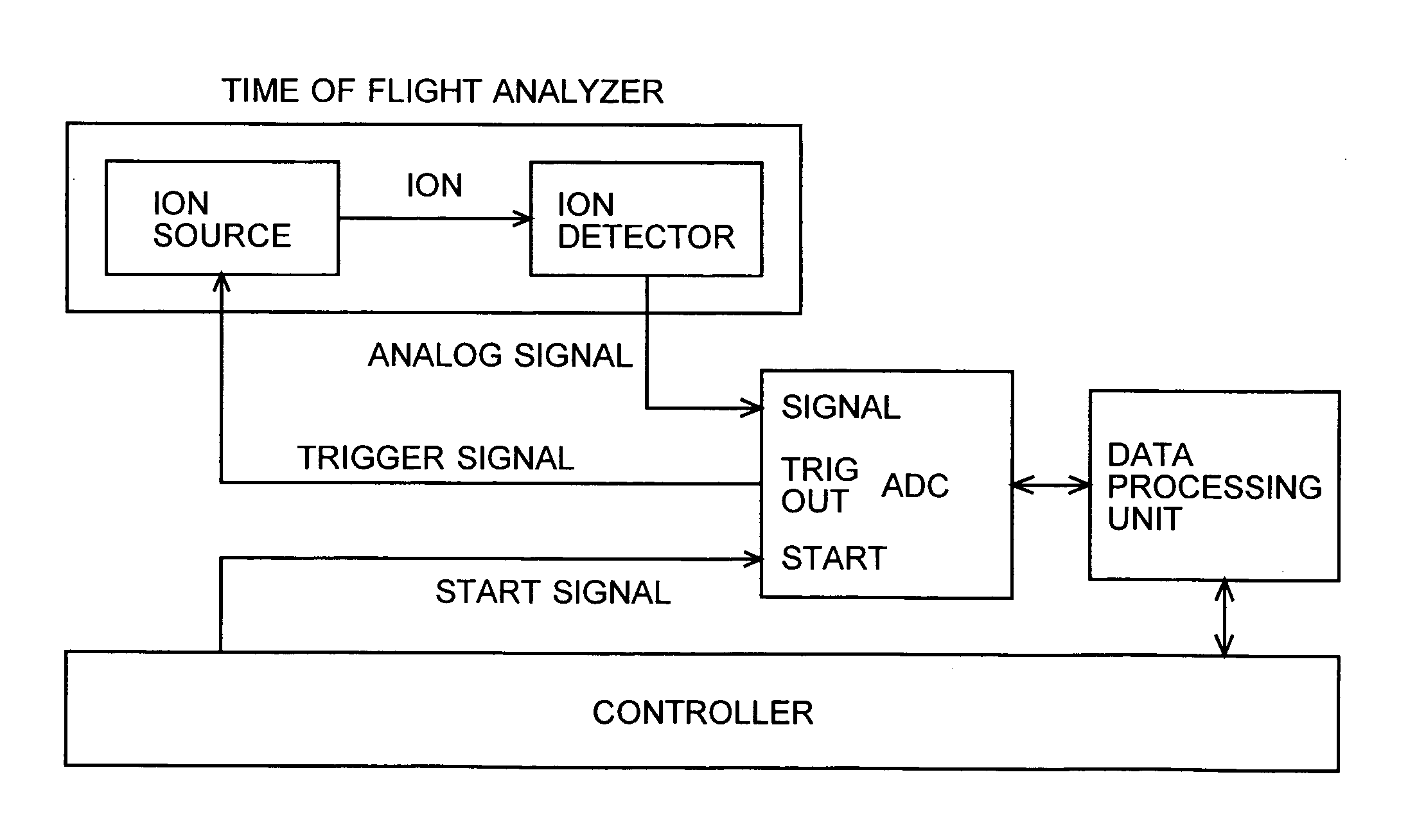 Time-of-flight analyzer