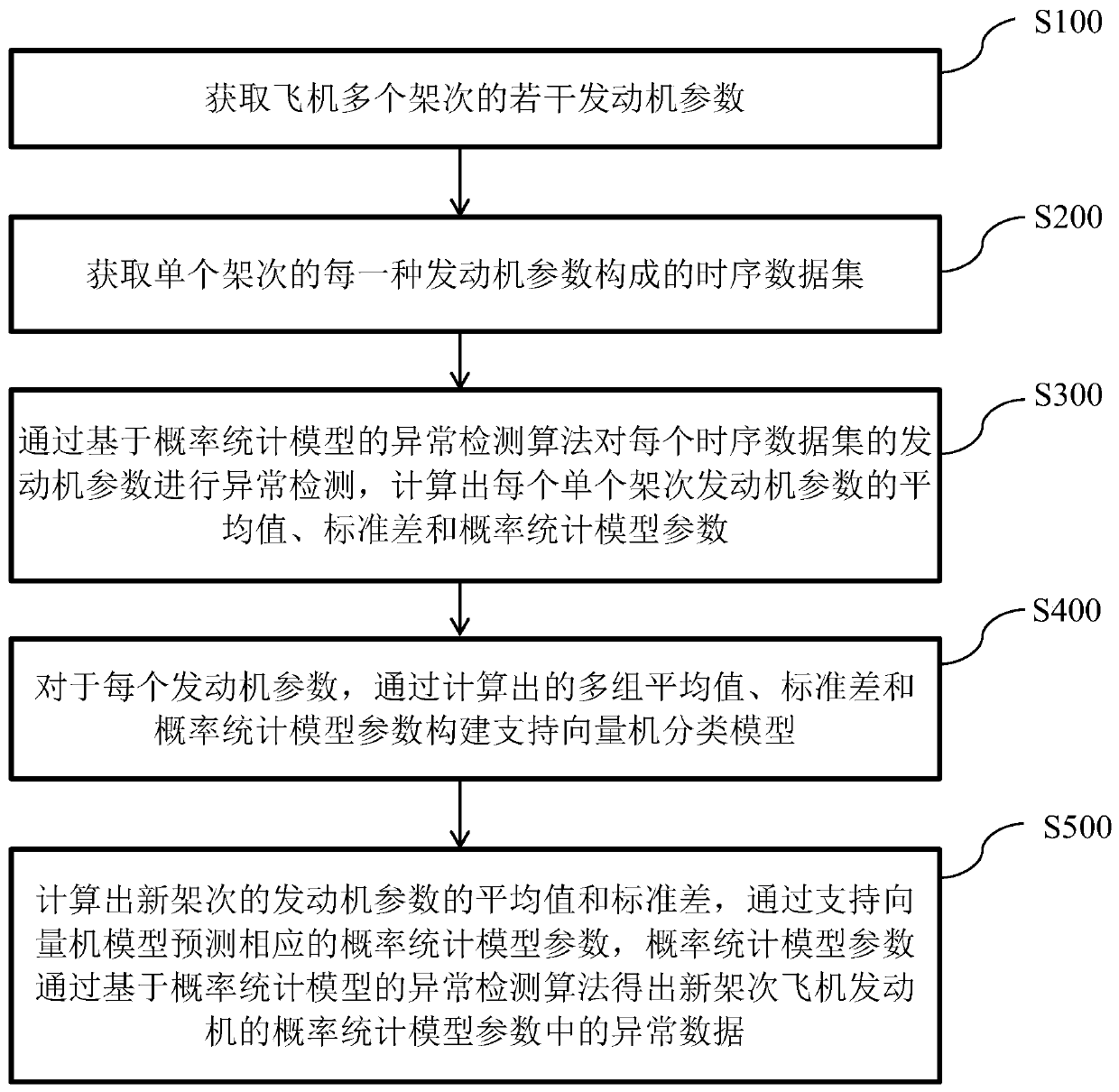 Engine parameter detection method based on probability statistics and support vector machine