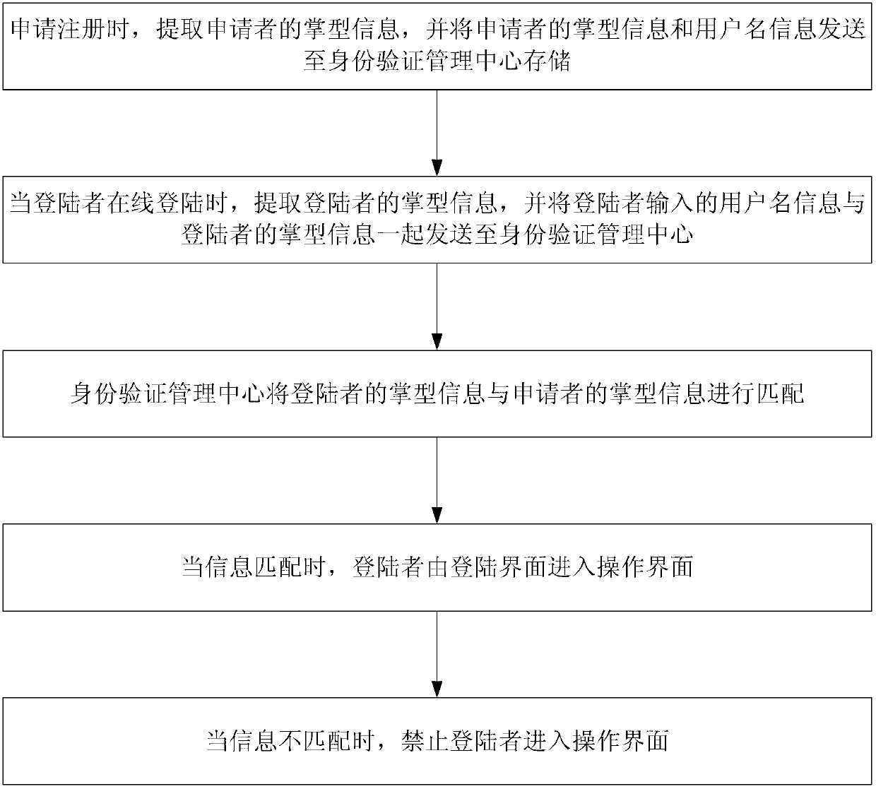 On-line login identity authentication method based on palm shape matching