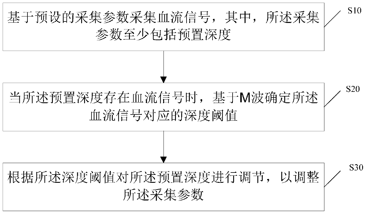 Acquisition parameter configuration method, storage medium and ultrasonic equipment