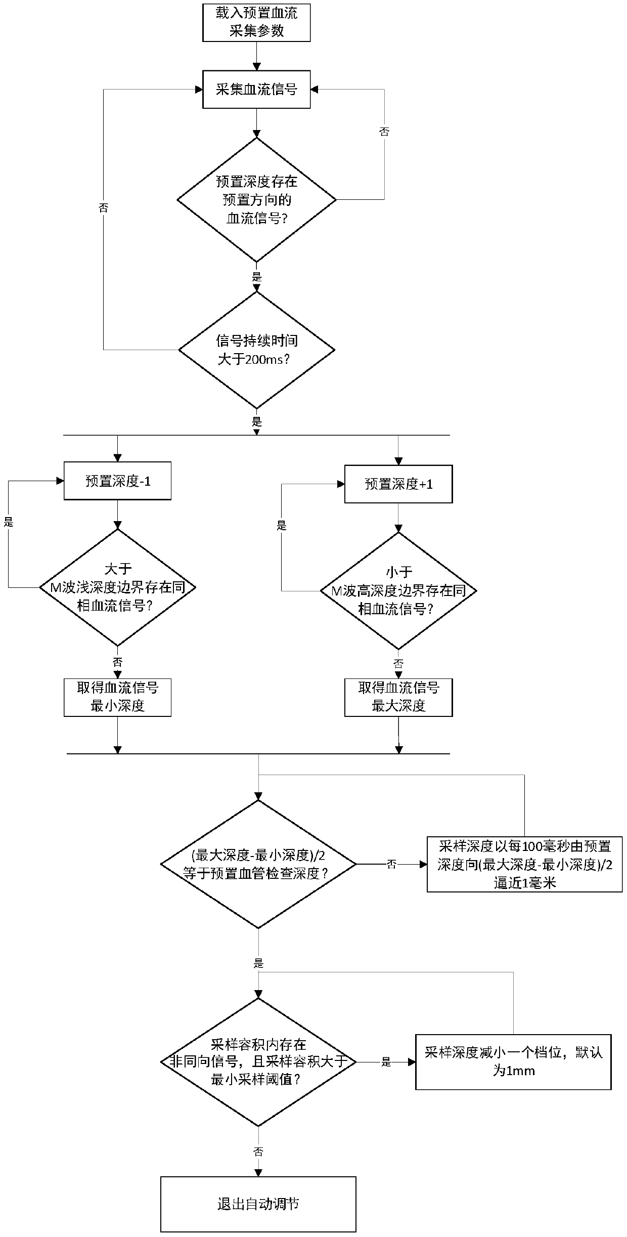 Acquisition parameter configuration method, storage medium and ultrasonic equipment