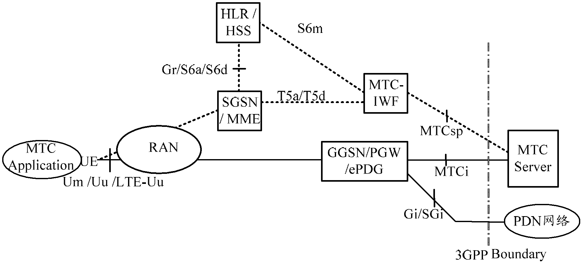 Small data transmission method, device and system