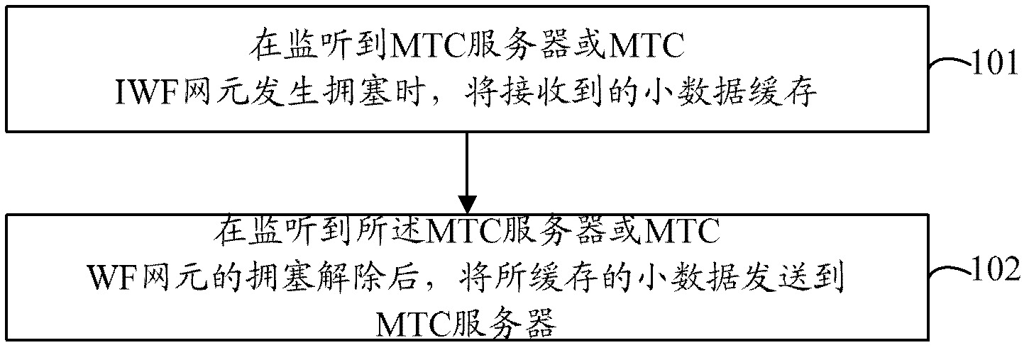 Small data transmission method, device and system