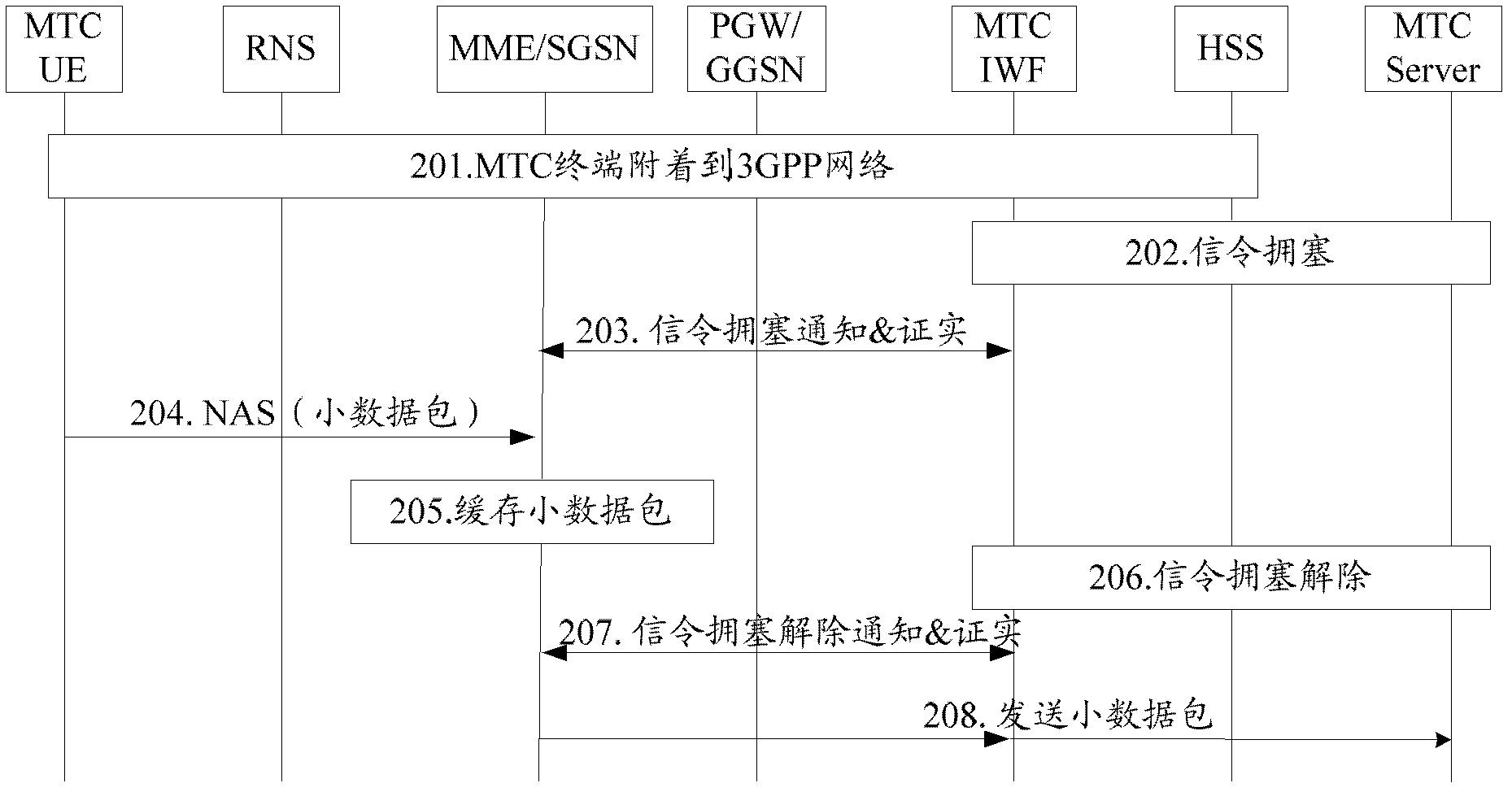 Small data transmission method, device and system