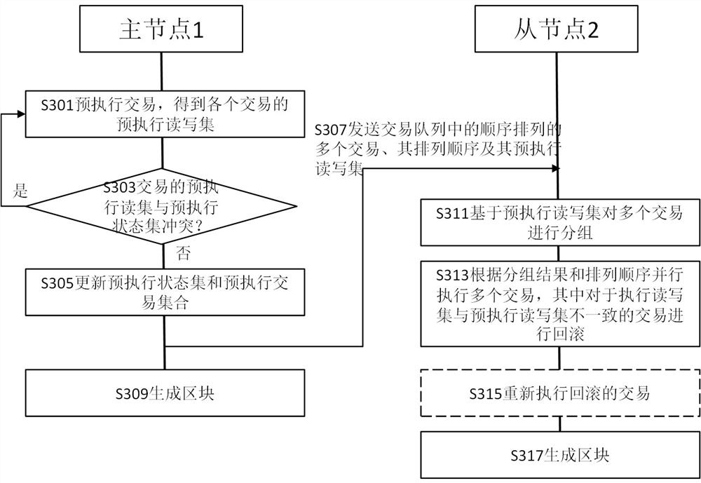 Method for executing transaction in block chain, block chain and main node