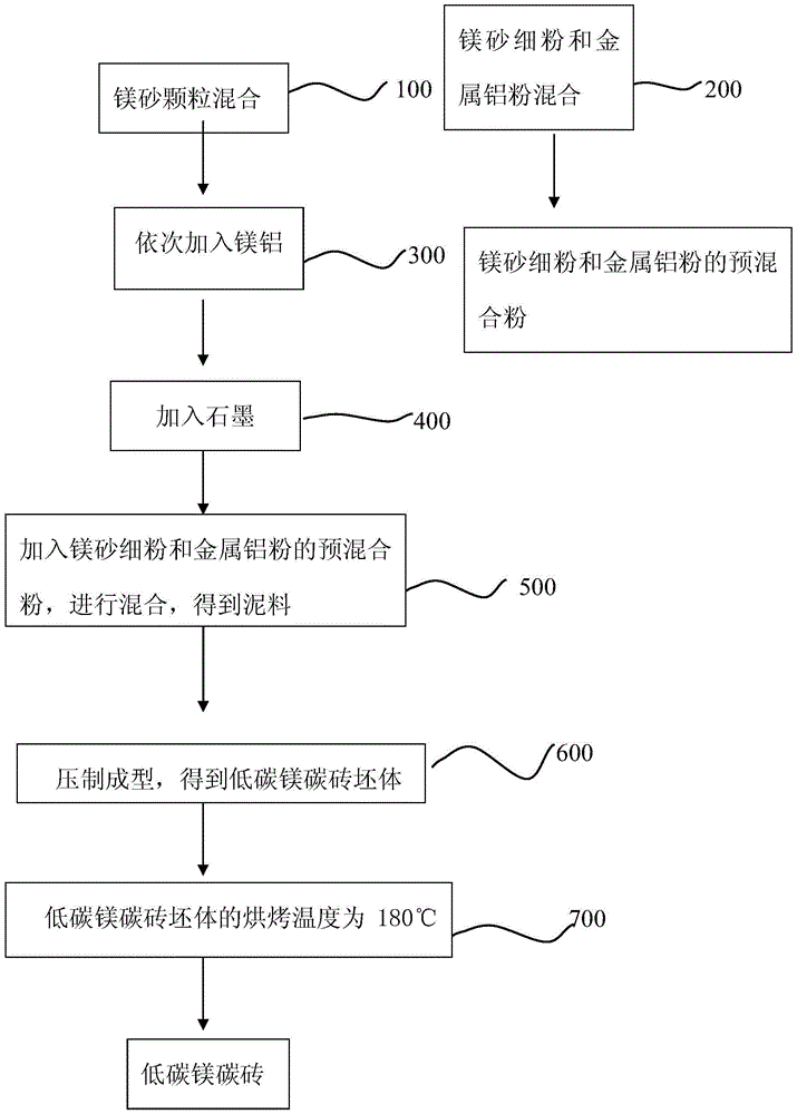 Preparation method of low-carbon magnesia carbon brick