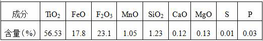 Preparation process and system for producing high-grade titanium-rich material by utilizing ilmenite