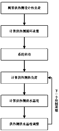 Method for decoupling operation of heat supply and heat storage in same heat source system,