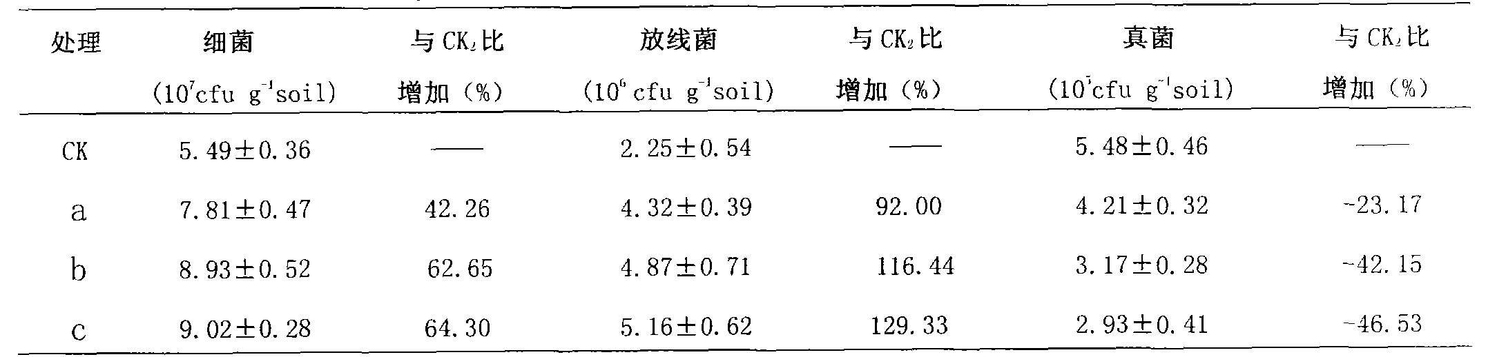 Soil bio-activator for ginseng continuous cropping