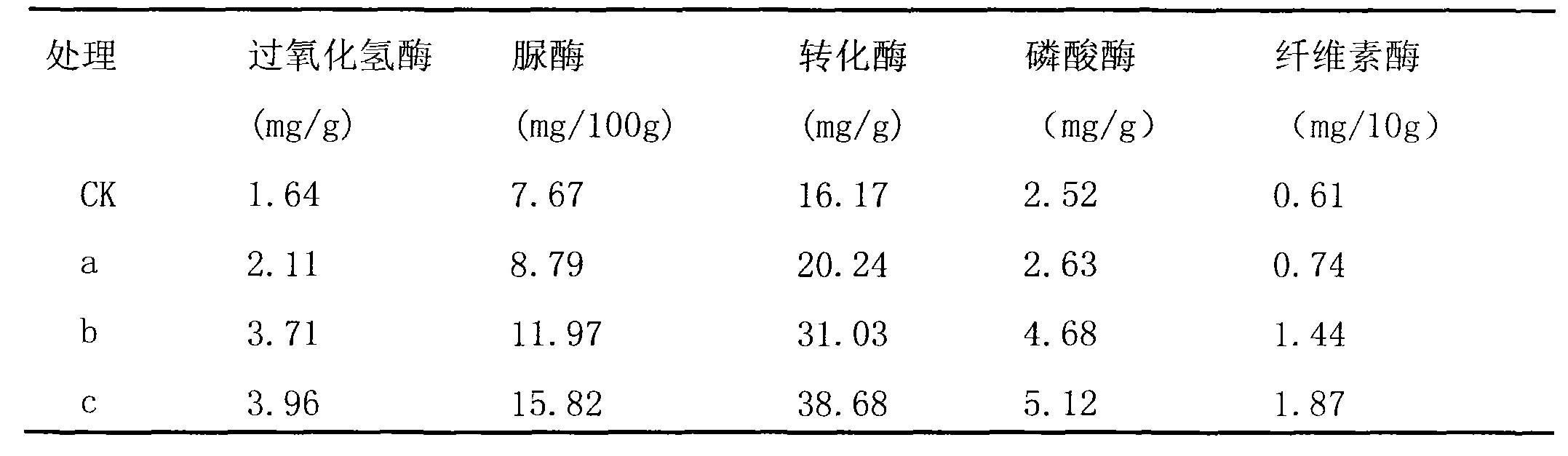 Soil bio-activator for ginseng continuous cropping