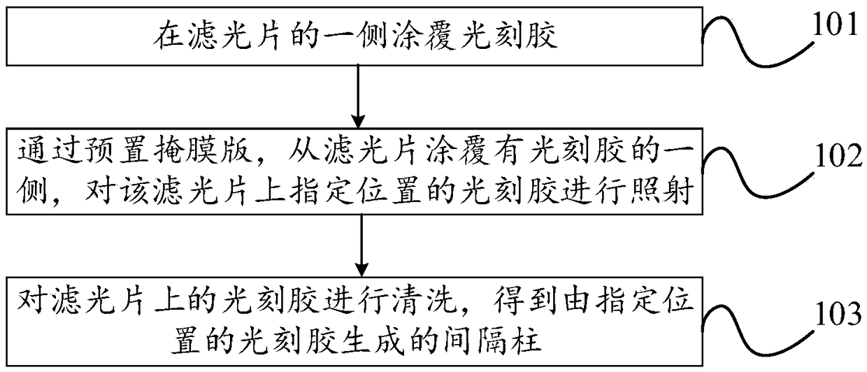 Generation method for spacer supports and liquid crystal box structure