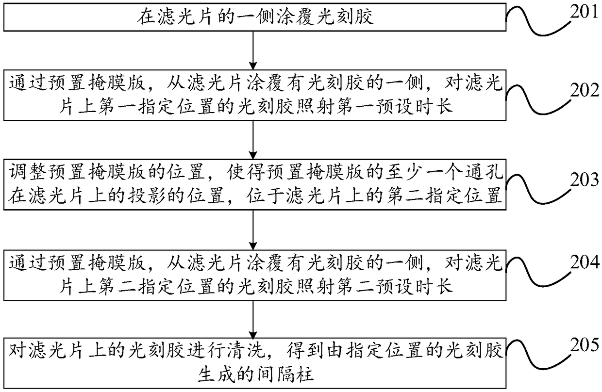 Generation method for spacer supports and liquid crystal box structure