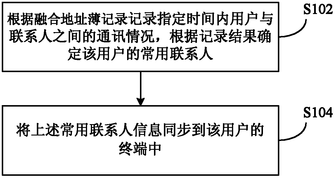 Converged address book based contact synchronizing method, device and system