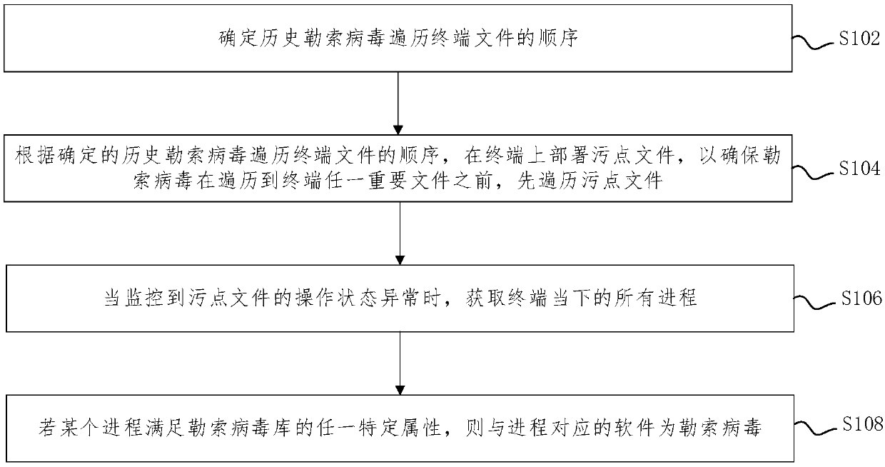 Ransomware detection method and device